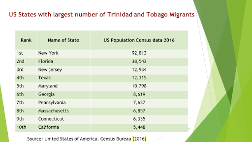 US States with largest Number of Trinbago Migrants